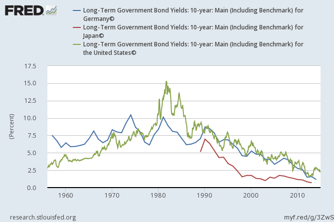 Zinsentwicklung der aktuellen 10-Jahres-Staatsanleihe von Deutschland, Japan und den USA 1960 - 2016